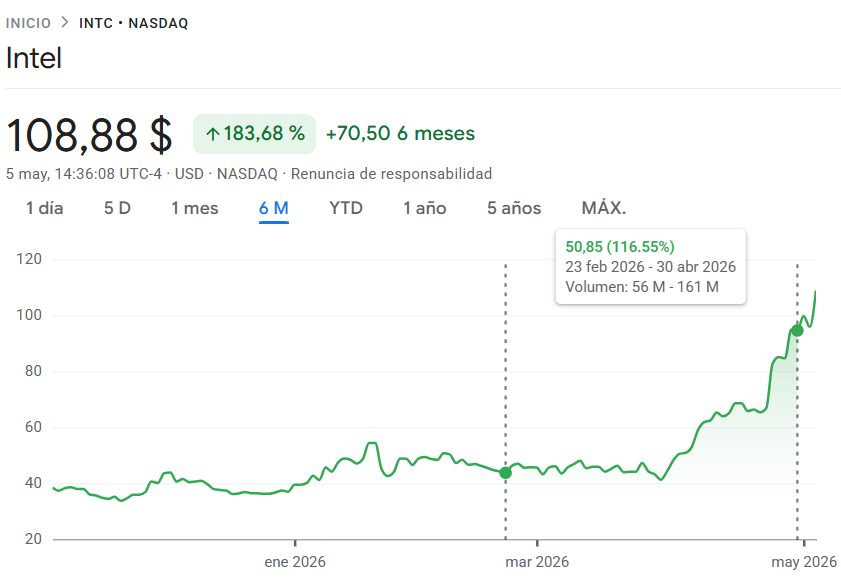 Intel +183.68% en 6 meses (NASDAQ)
