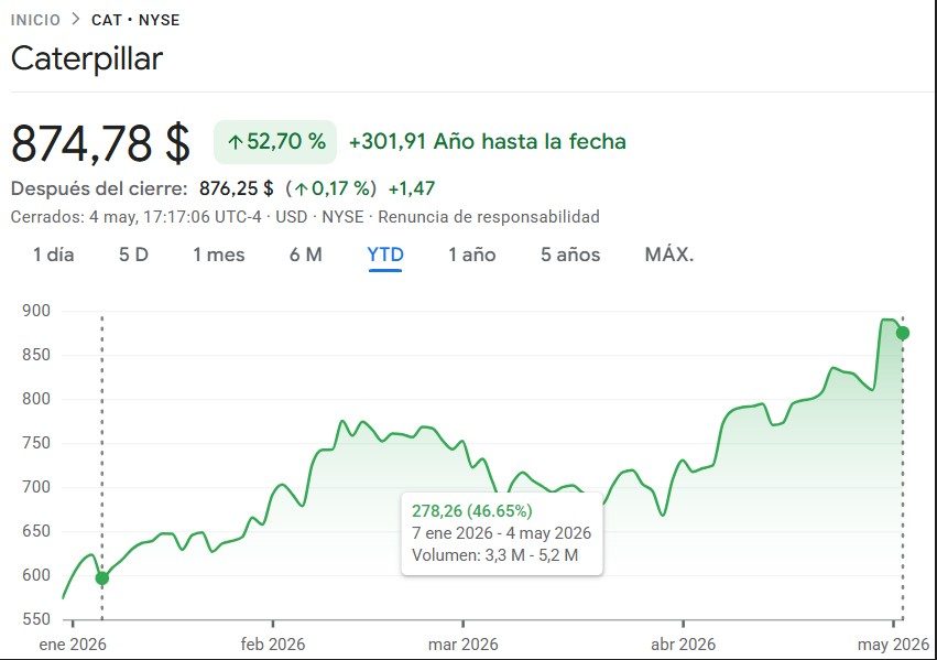 Caterpillar +52.70% año hasta la fecha (NYSE)